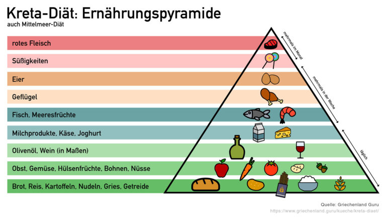 Kreta-Diät / Mittelmeer-Diät