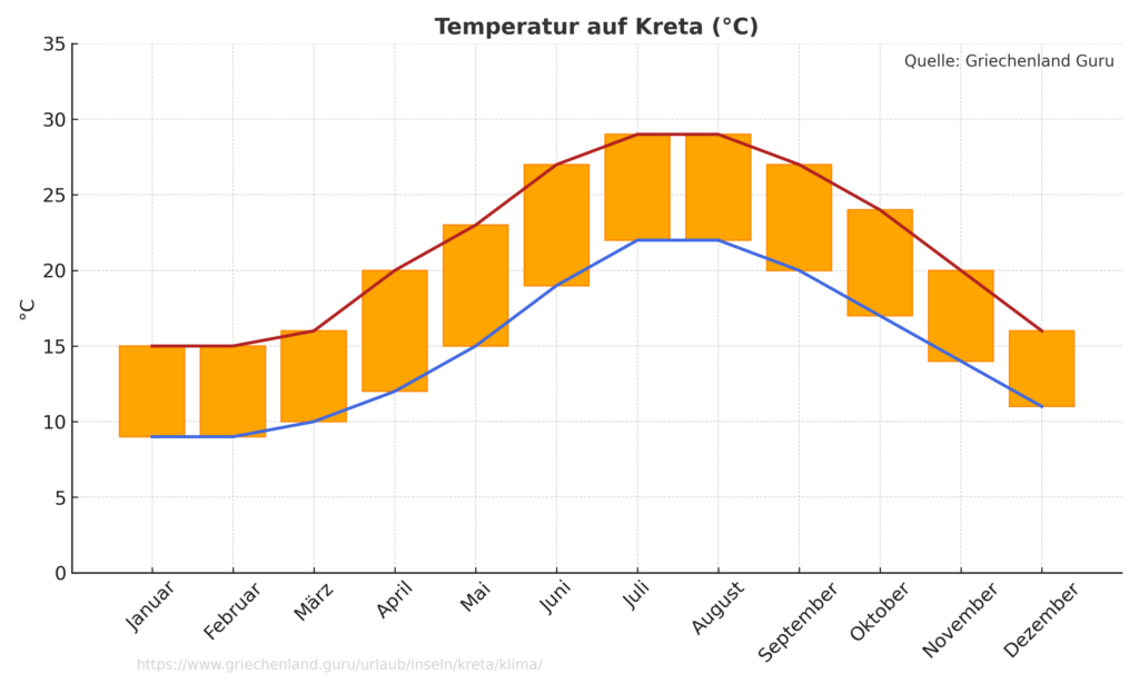 Temperatur Kreta