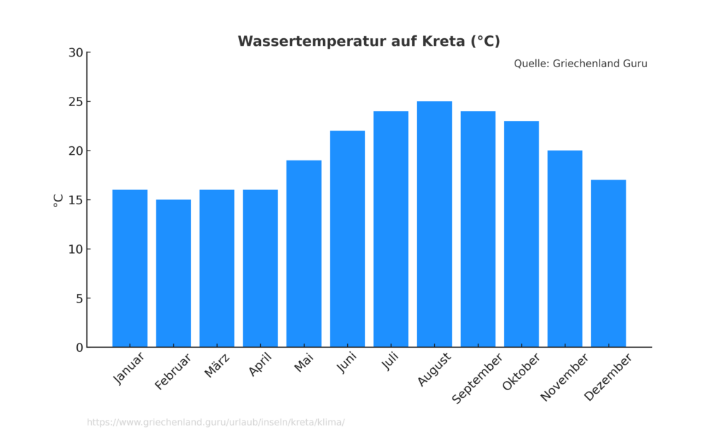 Wassertemperatur Kreta